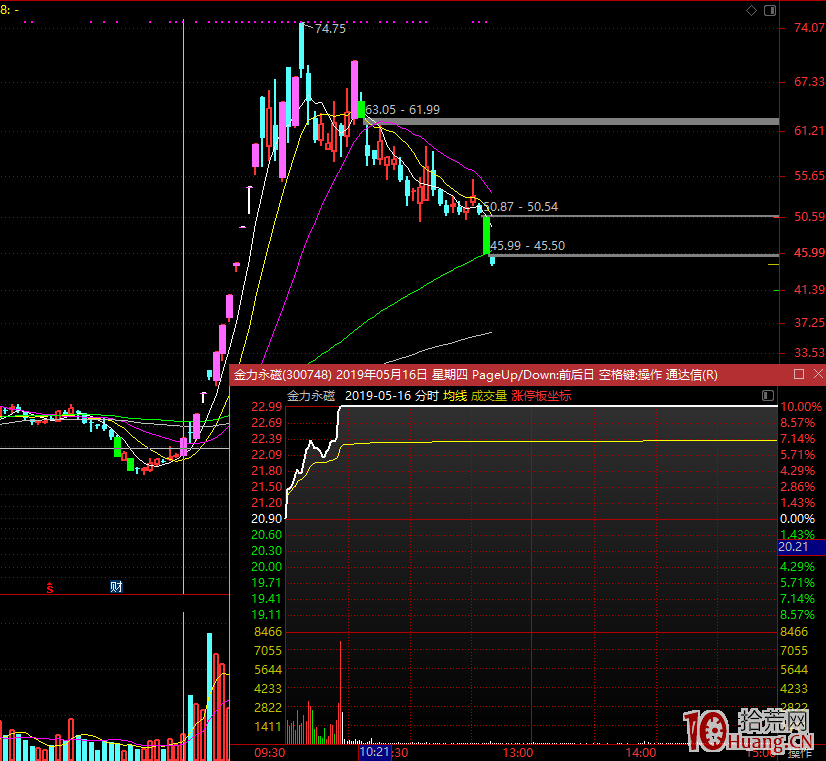 談談打首板和接力板1進2、2進3的高位板進階能否成功的技巧（圖解）,拾荒網