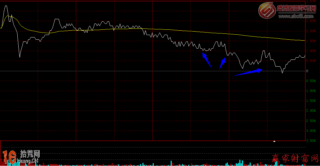 圖解分時圖漲跌中繼形成的角度分析 圖解分時圖漲跌中繼形成的角度分析,拾荒網