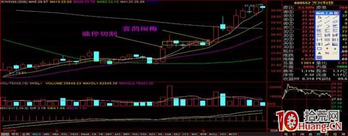 妙用K線之漲停切割線選股（圖解）,拾荒網