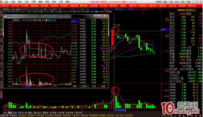 盤口賣一掛萬手大單,快速拉升再砸下來,賣一再大單打壓 盤口賣一掛萬手大單,快速拉升再砸下來,賣一再大單打壓,拾荒網