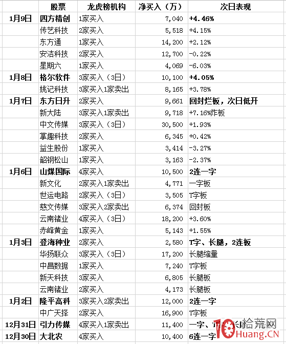 龍虎榜跟隨機構席位買入的無腦打板模式還有效嗎?(圖解) 龍虎榜跟隨機構席位買入的無腦打板模式還有效嗎?(圖解),拾荒網