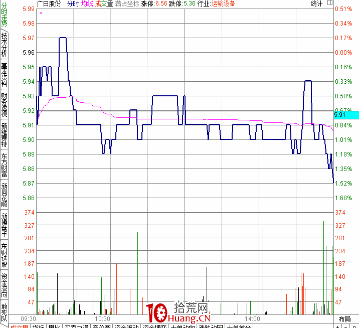 職業操盤手圖譜040：高開低走出貨分時圖教程（圖解）,拾荒網