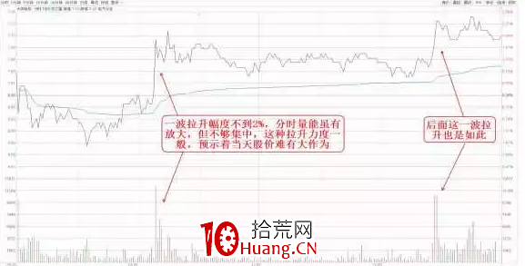 看透分時——從拉升幅度看主力做多的節奏(圖解) 看透分時——從拉升幅度看主力做多的節奏(圖解),拾荒網