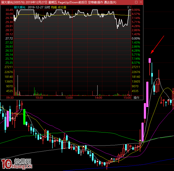 漲停板學深度教程 21：連板高度能否突破四板五板六板，是爭奪市場總龍頭或妖股的觀察指標,拾荒網
