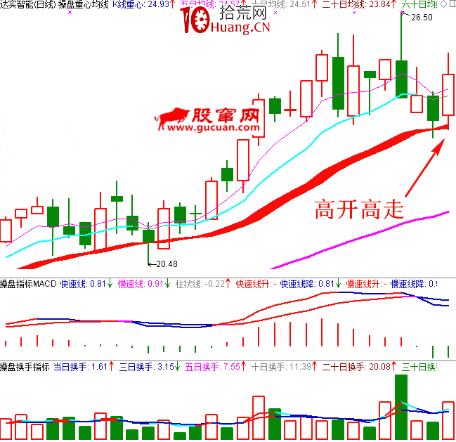 職業操盤手圖譜017:關鍵技術點位日K線圖(圖解) 職業操盤手圖譜017:關鍵技術點位日K線圖(圖解),拾荒網