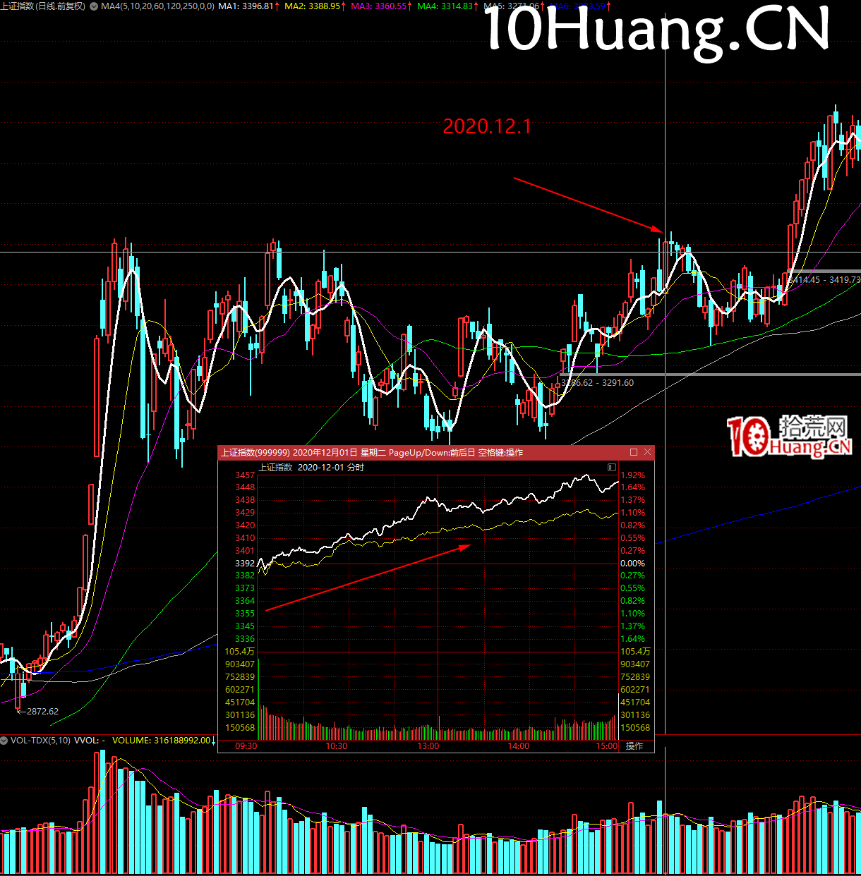大盤弱轉強的買點分析（圖解）,拾荒網