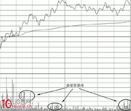 分時量峰基礎知識圖解:萎縮型量峰 分時量峰基礎知識圖解:萎縮型量峰,拾荒網