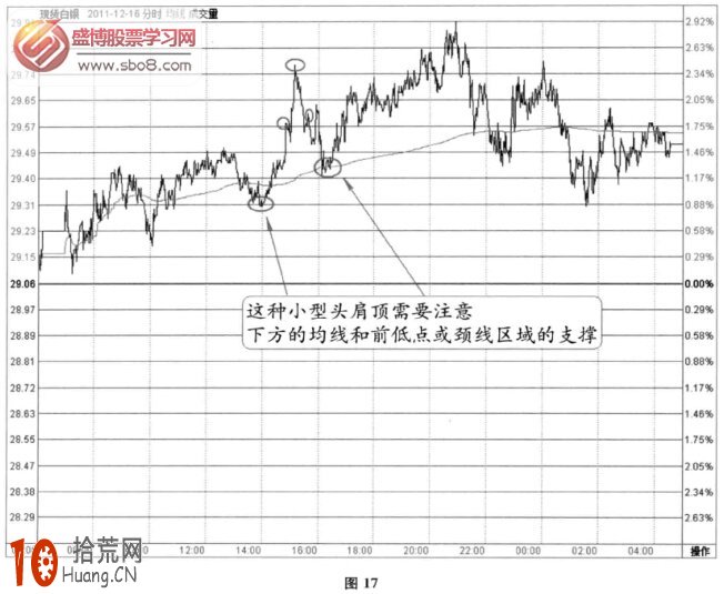 分時圖頂部信號：頭肩頂圖形失敗(圖解),拾荒網