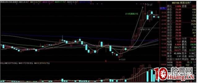 漲停板回調到均線位置為短線博弈買點(圖解) 漲停板回調到均線位置為短線博弈買點(圖解),拾荒網