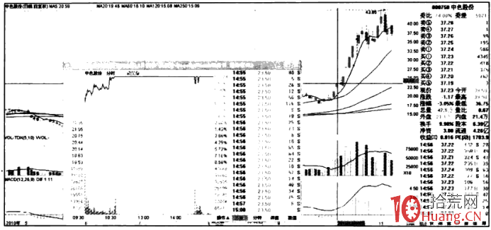 漲停板折磨式洗盤手法(圖解) 漲停板折磨式洗盤手法(圖解),拾荒網