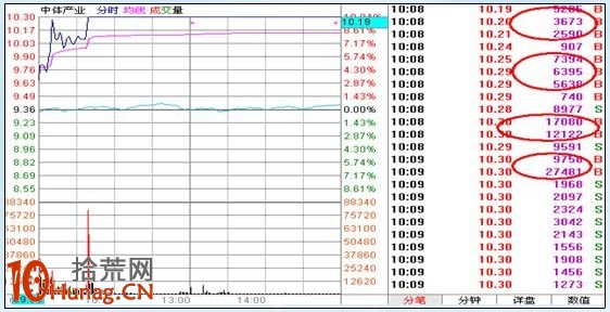 漲停板打板戰法研究圖解(十六):量能異動之大單成交 漲停板打板戰法研究圖解(十六):量能異動之大單成交,拾荒網