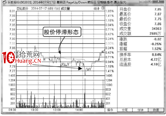 分時停滯形態走勢分析（圖解）,拾荒網