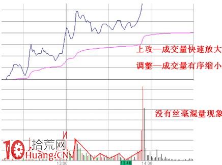 漲停板量波戰法(1):分時波形 漲停板量波戰法(1):分時波形,拾荒網