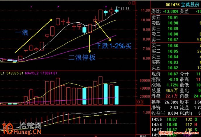 打板模型圖解：二浪漲停超短線買入法,拾荒網