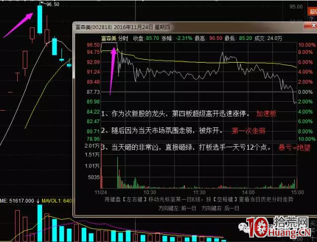 圖解炸板次日如何做反包板,拾荒網