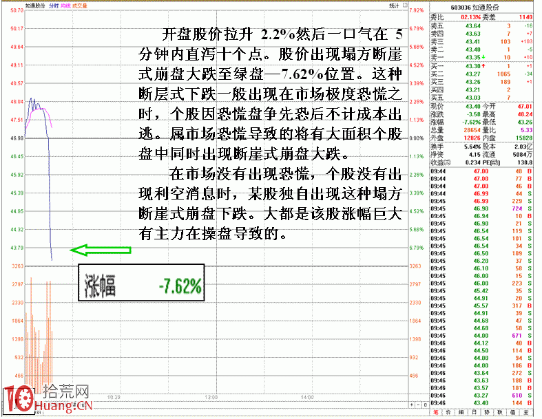 圖解深度剖析斷崖式崩盤大跌盤口 圖解深度剖析斷崖式崩盤大跌盤口,拾荒網