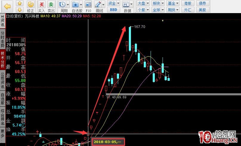 關於三板成妖的技術，以及首陰戰法，這些交易方法什麼時候成功率高（圖解）,拾荒網