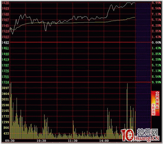 隔日超短分時買點之向上突破平臺(圖解) 隔日超短分時買點之向上突破平臺(圖解),拾荒網