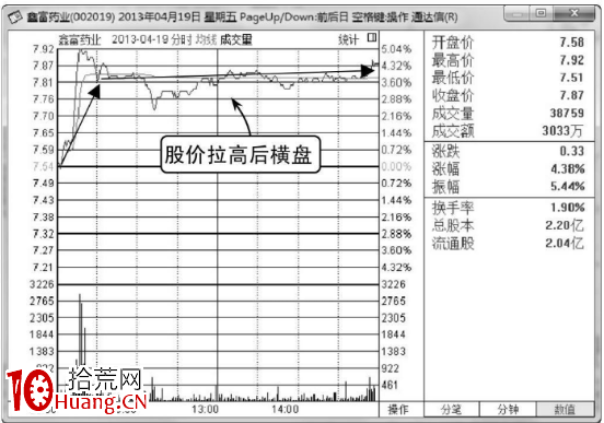 什麼是分時圖的橫盤走勢?拉高橫盤與壓低橫盤(圖解) 什麼是分時圖的橫盤走勢?拉高橫盤與壓低橫盤(圖解),拾荒網