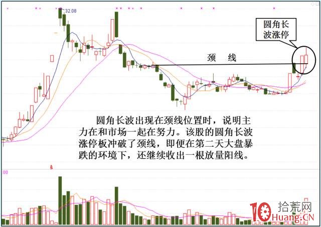 股票盤口分時語言之三大分時走勢類型 1:圓角波(圖解) 股票盤口分時語言之三大分時走勢類型 1:圓角波(圖解),拾荒網