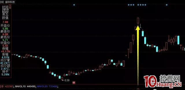 放量換手大爛板的隔日超短技術（圖解）,拾荒網
