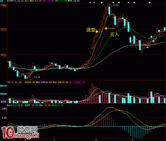 圖解股票連續漲停後的第一次調整如何買入,拾荒網