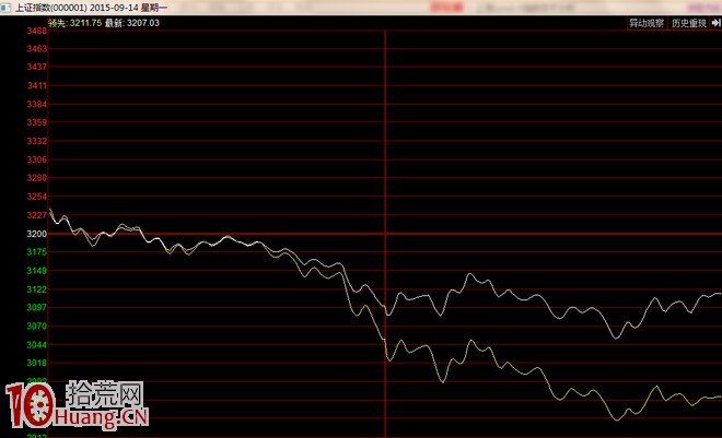 談一談爛板與下午封漲停板（圖解）,拾荒網