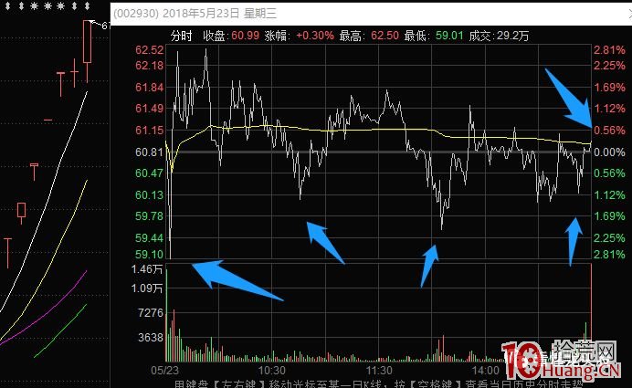 超短高手抓漲停低吸技術系列深度教程 10:妖股生命周期中的3次反包機會(圖解) 超短高手抓漲停低吸技術系列深度教程 10:妖股生命周期中的3次反包機會(圖解),拾荒網