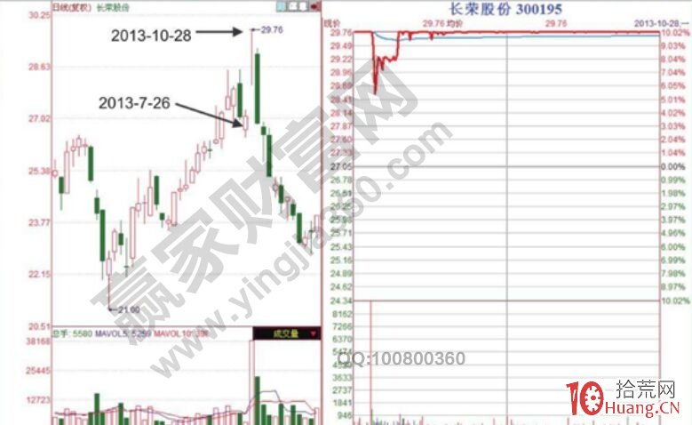 丁字型回封板的漲停打板技巧（圖解）,拾荒網