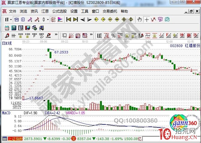 新股開板後常見的2種K線走勢（圖解）,拾荒網