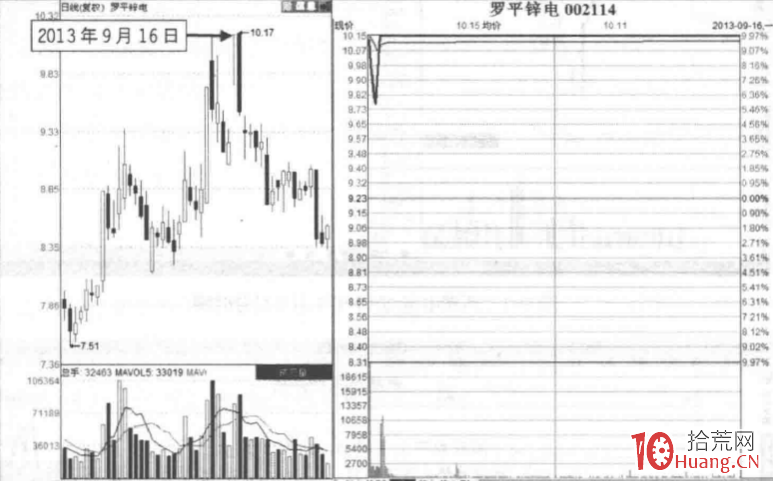 漲停板分時圖賣出法 1:定增下的強勢T字板(圖解) 漲停板分時圖賣出法 1:定增下的強勢T字板(圖解),拾荒網