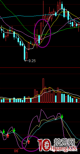 龍頭股的識別特征與買賣技巧(圖解) 龍頭股的識別特征與買賣技巧(圖解),拾荒網