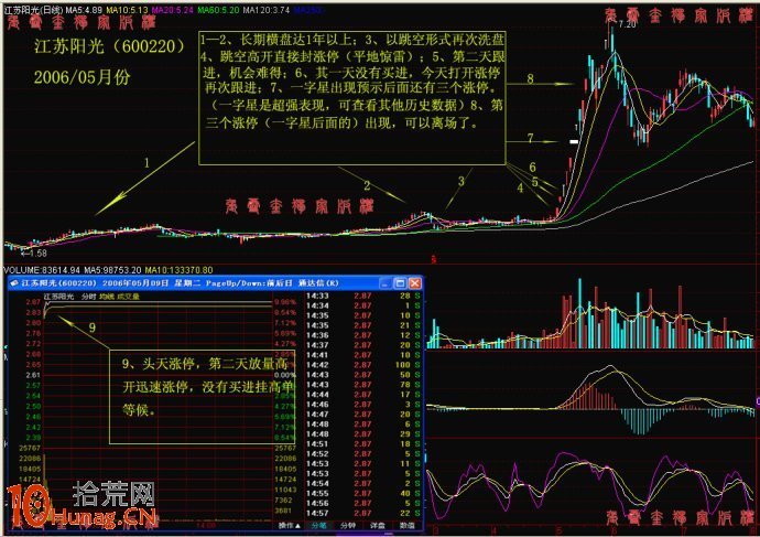 圖解漲停板復盤時如何漲停股 圖解漲停板復盤時如何漲停股,拾荒網
