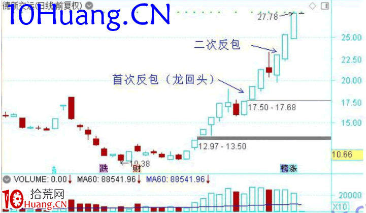 龍頭股低吸手冊深度教程13:情緒傳導之反包(圖解) 龍頭股低吸手冊深度教程13:情緒傳導之反包(圖解),拾荒網