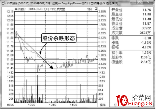 分時圖出貨殺跌形態,主力兇狠打壓(圖解) 分時圖出貨殺跌形態,主力兇狠打壓(圖解),拾荒網