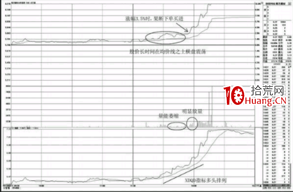 分時圖均價線之上的買入點(圖解)(圖解) 分時圖均價線之上的買入點(圖解)(圖解),拾荒網
