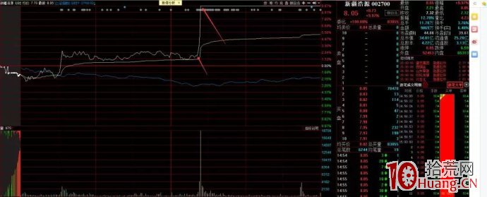 關於回調行情末期的首板股與轉勢板（案例圖解）,拾荒網