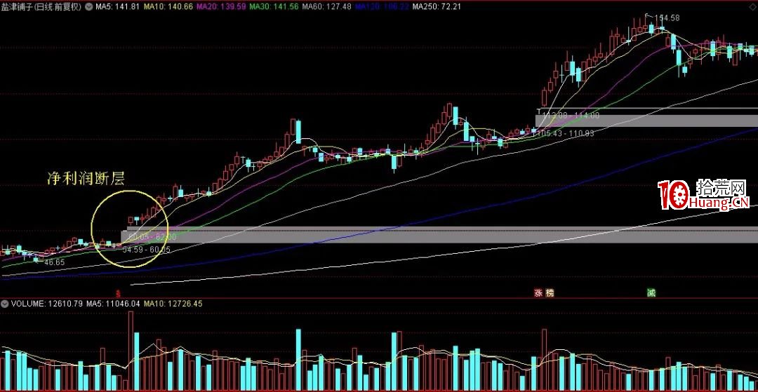 凈利潤斷層模式（圖解）,拾荒網