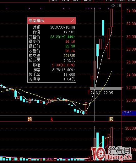 大長腿低吸戰法案例圖解,拾荒網