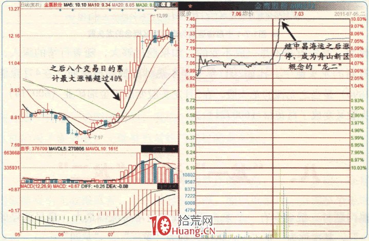 漲停板高手進階教程 8:打板介入“龍一”還是“龍二”(圖解) 漲停板高手進階教程 8:打板介入“龍一”還是“龍二”(圖解),拾荒網