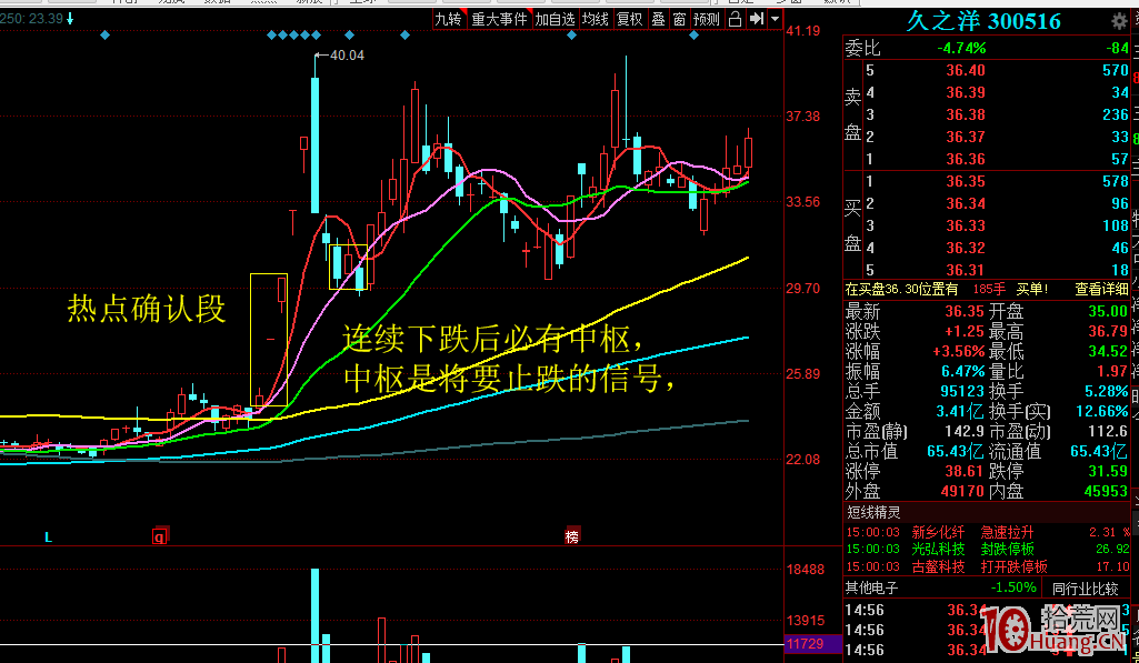 牛股第二波日線筆的確認手法（圖解）,拾荒網