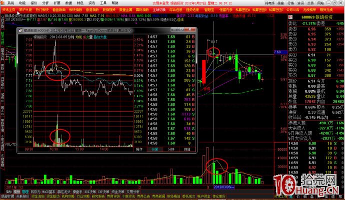 盤口賣一掛萬手大單,快速拉升再砸下來,賣一再大單打壓 盤口賣一掛萬手大單,快速拉升再砸下來,賣一再大單打壓,拾荒網