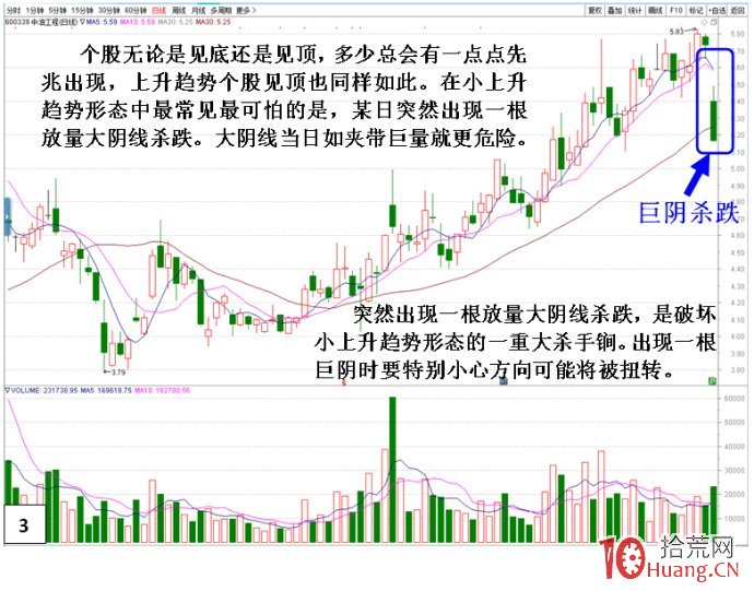 股票小上升趨勢方向轉勢的變盤特征分析（圖解）,拾荒網