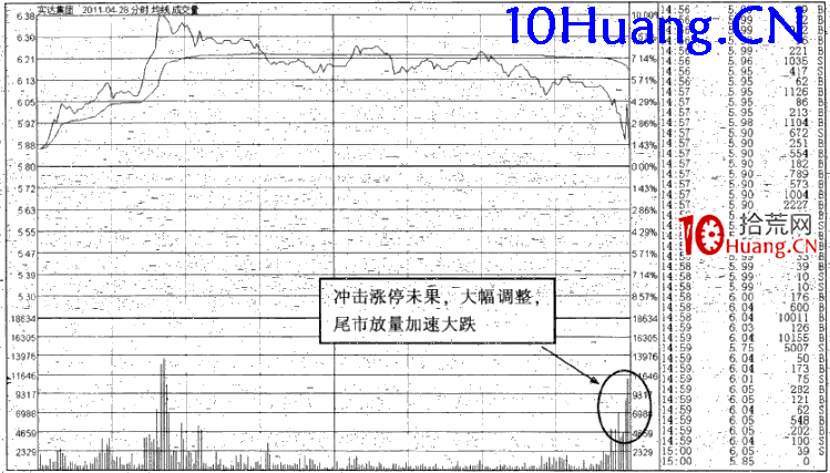 強勢股操作技巧深度教程11:強勢股大漲啟動前的特征(3)主力試盤(圖解) 強勢股操作技巧深度教程11:強勢股大漲啟動前的特征(3)主力試盤(圖解),拾荒網