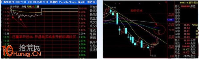 漲停板打板戰法研究圖解（五）：巨量高開（上）,拾荒網