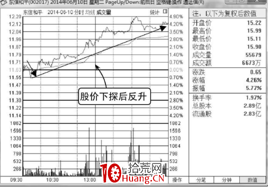 怎麼看分時圖的反彈點（圖解）,拾荒網