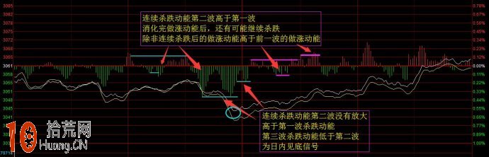 圖解大盤分時連續做漲動能與連續殺跌動能的看盤技巧,拾荒網
