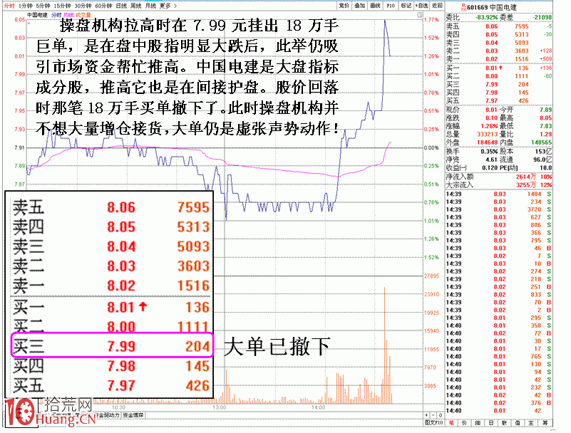 圖解買盤掛巨單虛張聲勢的誘多盤口,拾荒網