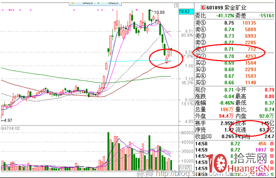 大盤股五檔盤口博弈之多空漲跌預測（圖解）,拾荒網