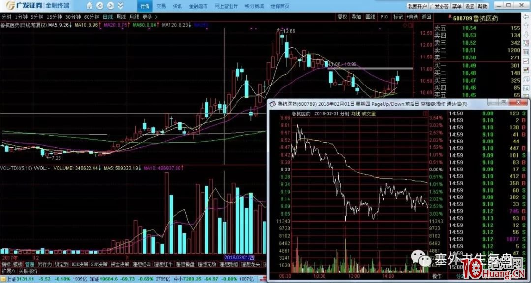 洗盤分時的細節揭秘.2:日內盤中洗盤的手法(圖解) 洗盤分時的細節揭秘.2:日內盤中洗盤的手法(圖解),拾荒網